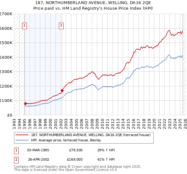 187, NORTHUMBERLAND AVENUE, WELLING, DA16 2QE: Price paid vs HM Land Registry's House Price Index
