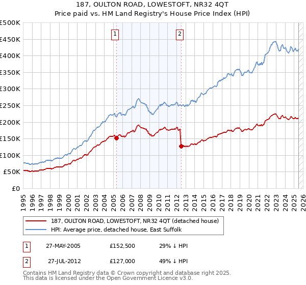 187, OULTON ROAD, LOWESTOFT, NR32 4QT: Price paid vs HM Land Registry's House Price Index