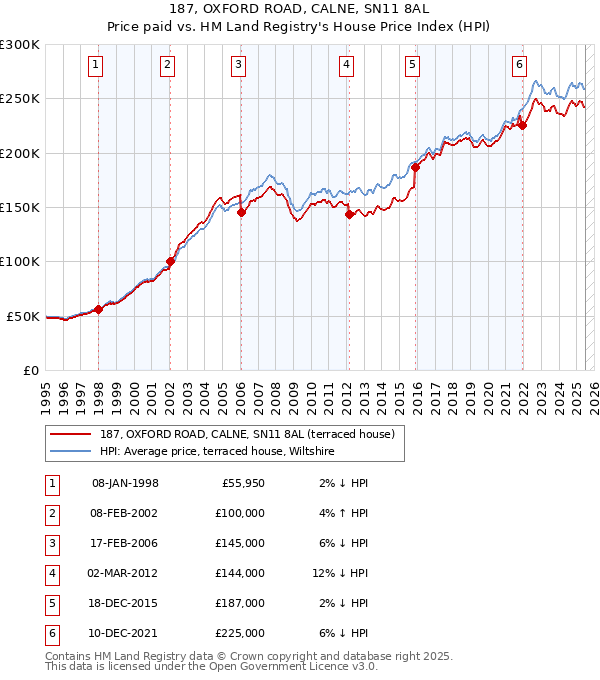 187, OXFORD ROAD, CALNE, SN11 8AL: Price paid vs HM Land Registry's House Price Index