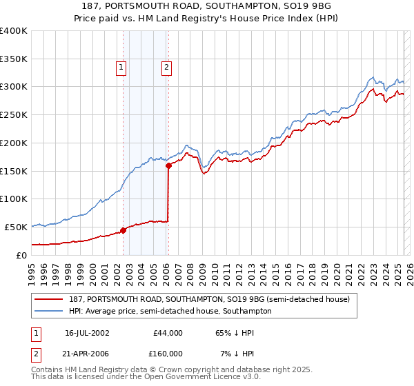 187, PORTSMOUTH ROAD, SOUTHAMPTON, SO19 9BG: Price paid vs HM Land Registry's House Price Index