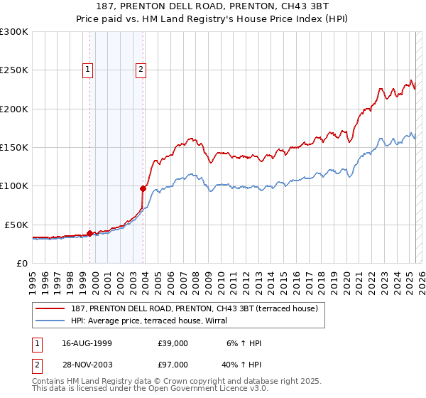 187, PRENTON DELL ROAD, PRENTON, CH43 3BT: Price paid vs HM Land Registry's House Price Index