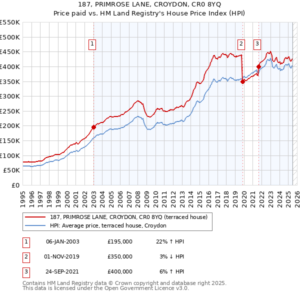 187, PRIMROSE LANE, CROYDON, CR0 8YQ: Price paid vs HM Land Registry's House Price Index