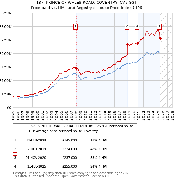 187, PRINCE OF WALES ROAD, COVENTRY, CV5 8GT: Price paid vs HM Land Registry's House Price Index