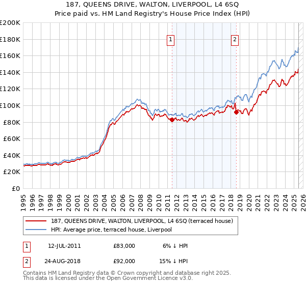 187, QUEENS DRIVE, WALTON, LIVERPOOL, L4 6SQ: Price paid vs HM Land Registry's House Price Index