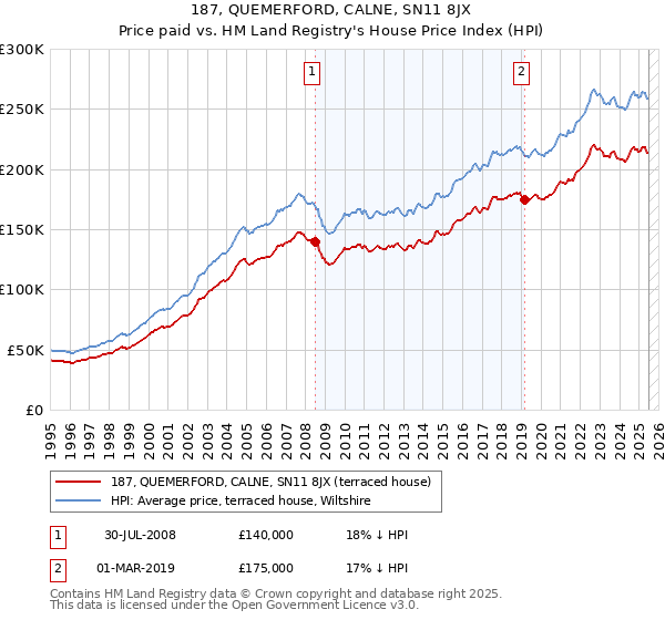 187, QUEMERFORD, CALNE, SN11 8JX: Price paid vs HM Land Registry's House Price Index