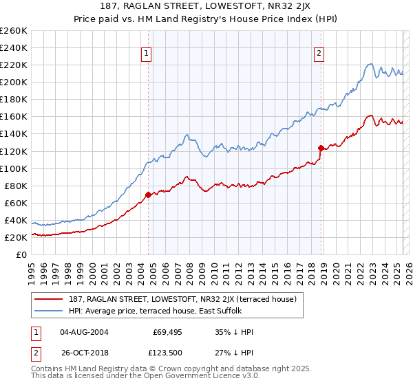 187, RAGLAN STREET, LOWESTOFT, NR32 2JX: Price paid vs HM Land Registry's House Price Index