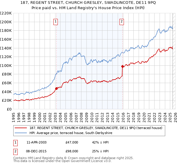 187, REGENT STREET, CHURCH GRESLEY, SWADLINCOTE, DE11 9PQ: Price paid vs HM Land Registry's House Price Index