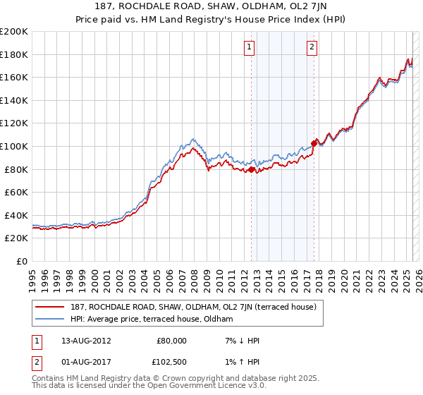 187, ROCHDALE ROAD, SHAW, OLDHAM, OL2 7JN: Price paid vs HM Land Registry's House Price Index