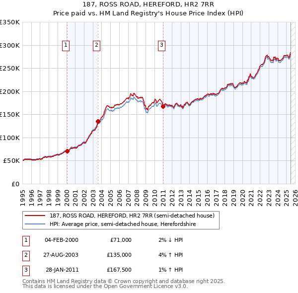 187, ROSS ROAD, HEREFORD, HR2 7RR: Price paid vs HM Land Registry's House Price Index
