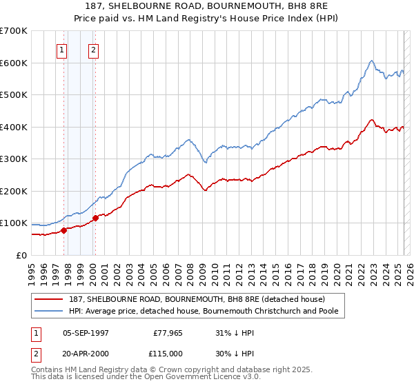 187, SHELBOURNE ROAD, BOURNEMOUTH, BH8 8RE: Price paid vs HM Land Registry's House Price Index