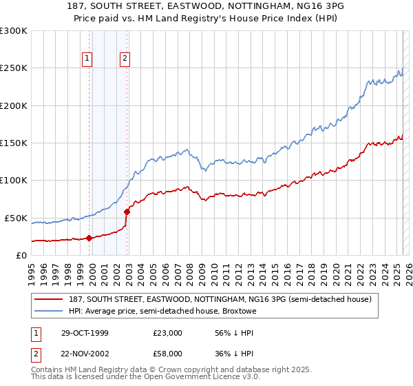 187, SOUTH STREET, EASTWOOD, NOTTINGHAM, NG16 3PG: Price paid vs HM Land Registry's House Price Index