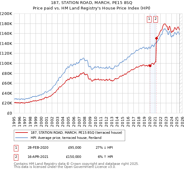 187, STATION ROAD, MARCH, PE15 8SQ: Price paid vs HM Land Registry's House Price Index