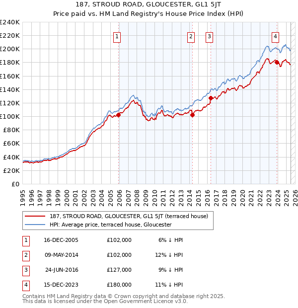 187, STROUD ROAD, GLOUCESTER, GL1 5JT: Price paid vs HM Land Registry's House Price Index