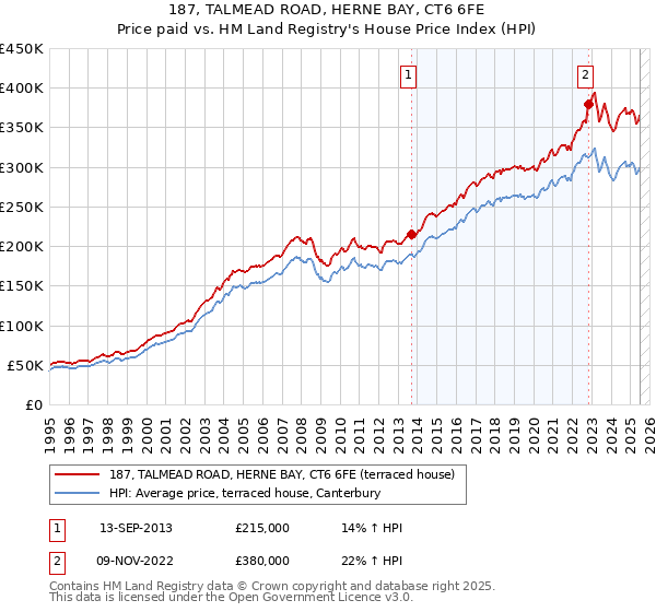 187, TALMEAD ROAD, HERNE BAY, CT6 6FE: Price paid vs HM Land Registry's House Price Index