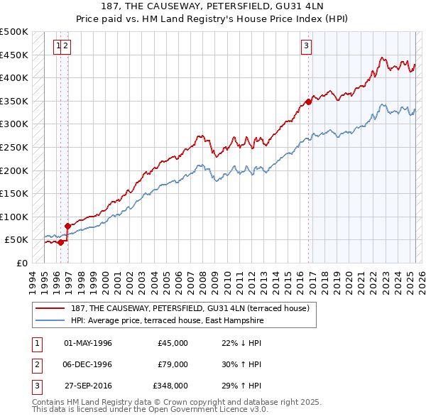 187, THE CAUSEWAY, PETERSFIELD, GU31 4LN: Price paid vs HM Land Registry's House Price Index