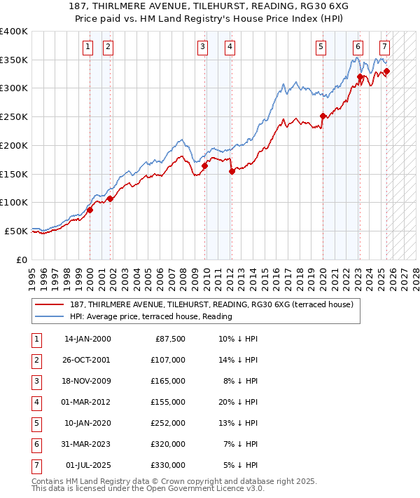 187, THIRLMERE AVENUE, TILEHURST, READING, RG30 6XG: Price paid vs HM Land Registry's House Price Index