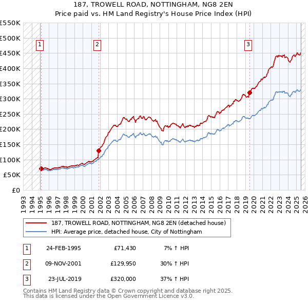 187, TROWELL ROAD, NOTTINGHAM, NG8 2EN: Price paid vs HM Land Registry's House Price Index