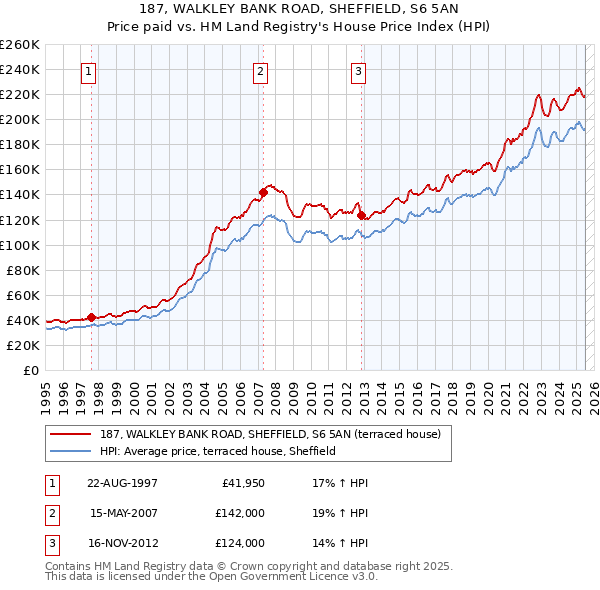 187, WALKLEY BANK ROAD, SHEFFIELD, S6 5AN: Price paid vs HM Land Registry's House Price Index