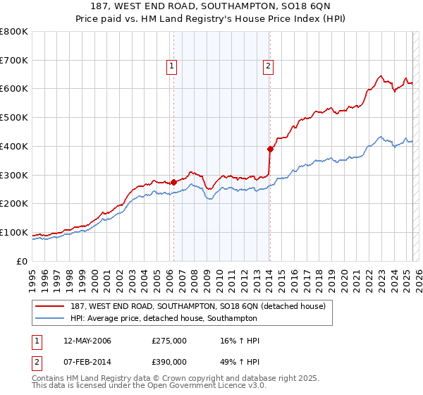 187, WEST END ROAD, SOUTHAMPTON, SO18 6QN: Price paid vs HM Land Registry's House Price Index