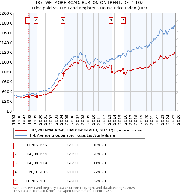 187, WETMORE ROAD, BURTON-ON-TRENT, DE14 1QZ: Price paid vs HM Land Registry's House Price Index