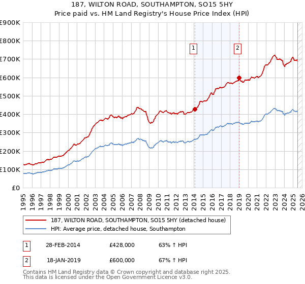 187, WILTON ROAD, SOUTHAMPTON, SO15 5HY: Price paid vs HM Land Registry's House Price Index