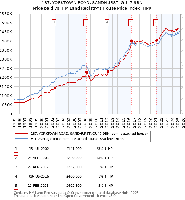 187, YORKTOWN ROAD, SANDHURST, GU47 9BN: Price paid vs HM Land Registry's House Price Index