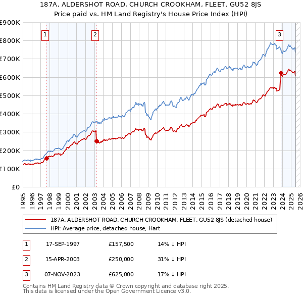 187A, ALDERSHOT ROAD, CHURCH CROOKHAM, FLEET, GU52 8JS: Price paid vs HM Land Registry's House Price Index