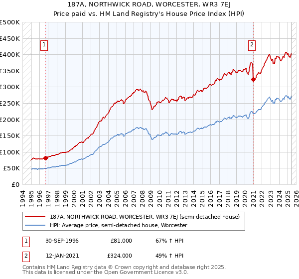 187A, NORTHWICK ROAD, WORCESTER, WR3 7EJ: Price paid vs HM Land Registry's House Price Index