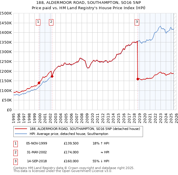 188, ALDERMOOR ROAD, SOUTHAMPTON, SO16 5NP: Price paid vs HM Land Registry's House Price Index