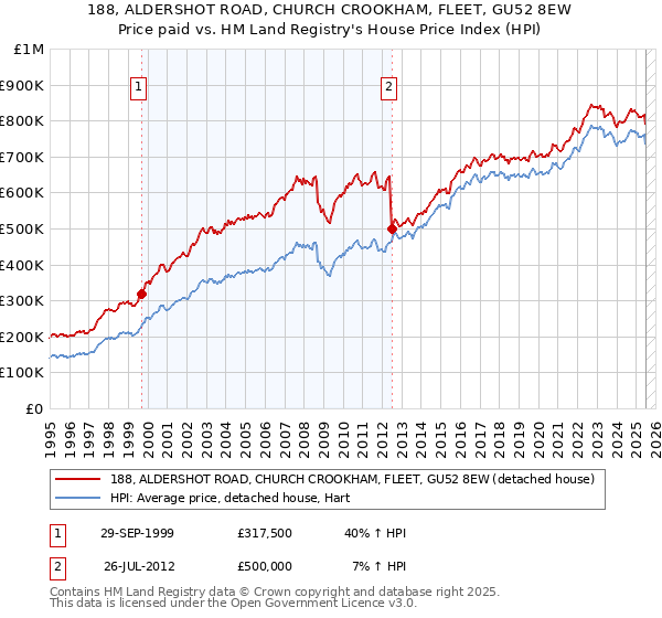 188, ALDERSHOT ROAD, CHURCH CROOKHAM, FLEET, GU52 8EW: Price paid vs HM Land Registry's House Price Index