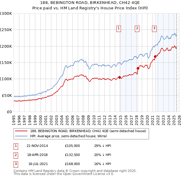 188, BEBINGTON ROAD, BIRKENHEAD, CH42 4QE: Price paid vs HM Land Registry's House Price Index