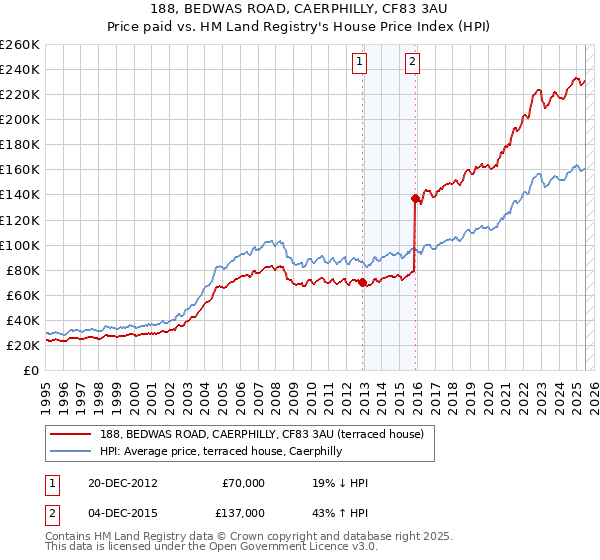 188, BEDWAS ROAD, CAERPHILLY, CF83 3AU: Price paid vs HM Land Registry's House Price Index