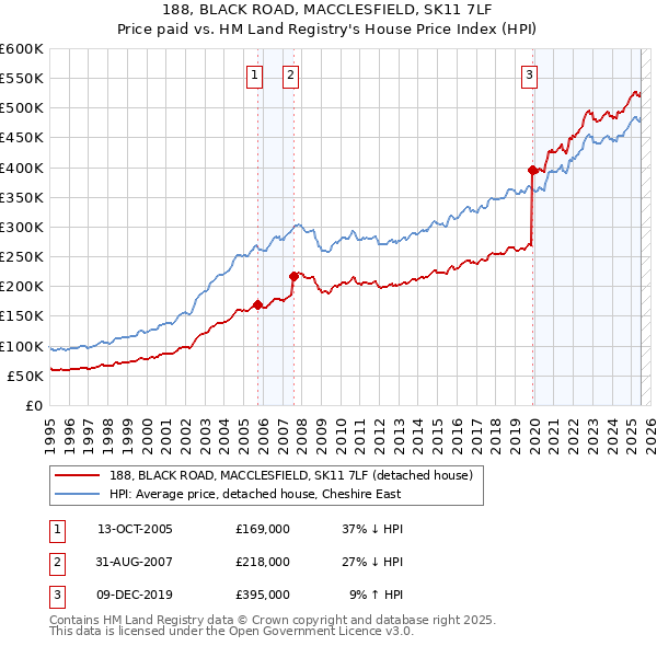 188, BLACK ROAD, MACCLESFIELD, SK11 7LF: Price paid vs HM Land Registry's House Price Index