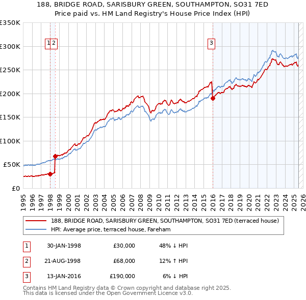 188, BRIDGE ROAD, SARISBURY GREEN, SOUTHAMPTON, SO31 7ED: Price paid vs HM Land Registry's House Price Index