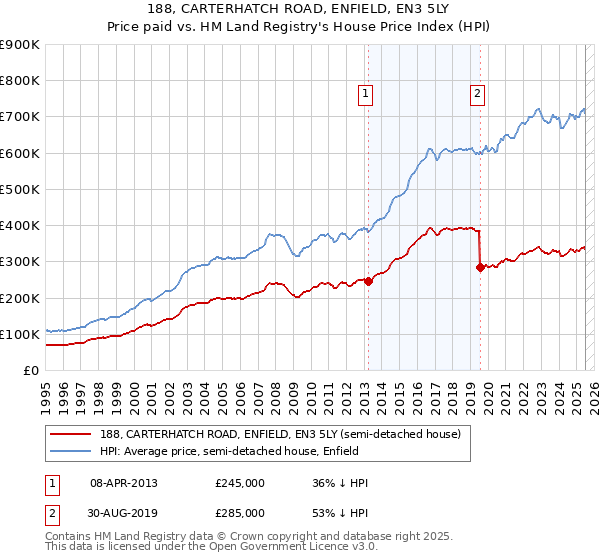 188, CARTERHATCH ROAD, ENFIELD, EN3 5LY: Price paid vs HM Land Registry's House Price Index