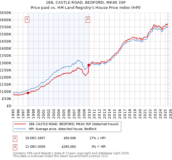 188, CASTLE ROAD, BEDFORD, MK40 3SP: Price paid vs HM Land Registry's House Price Index