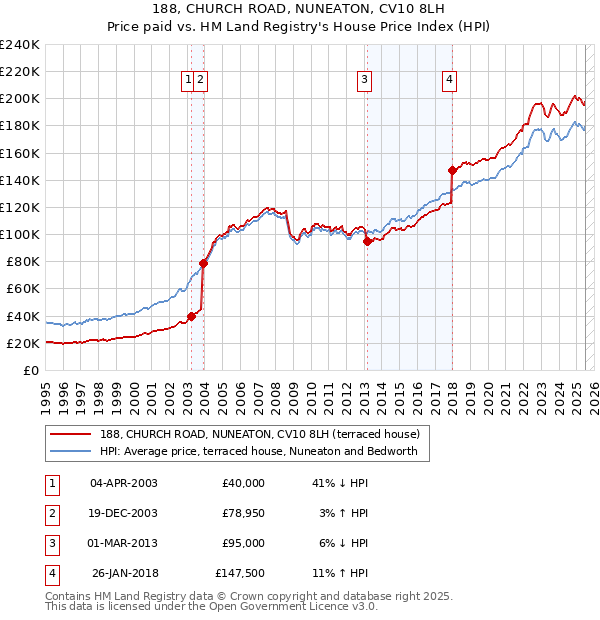 188, CHURCH ROAD, NUNEATON, CV10 8LH: Price paid vs HM Land Registry's House Price Index