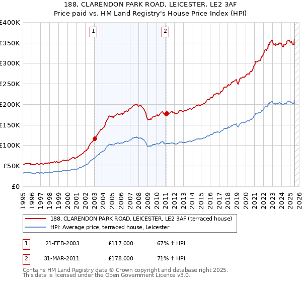188, CLARENDON PARK ROAD, LEICESTER, LE2 3AF: Price paid vs HM Land Registry's House Price Index