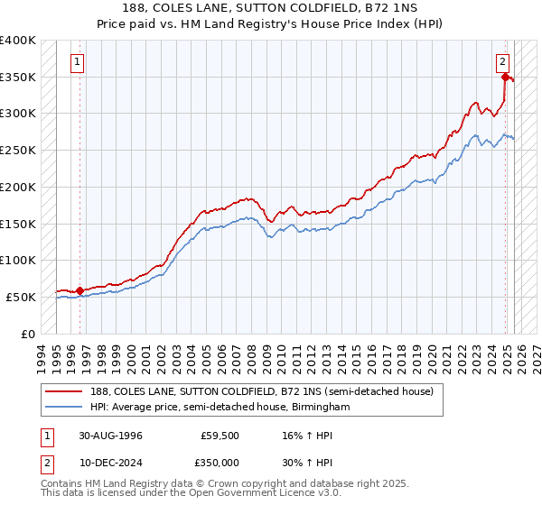 188, COLES LANE, SUTTON COLDFIELD, B72 1NS: Price paid vs HM Land Registry's House Price Index