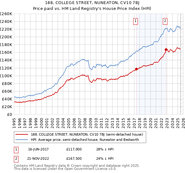188, COLLEGE STREET, NUNEATON, CV10 7BJ: Price paid vs HM Land Registry's House Price Index