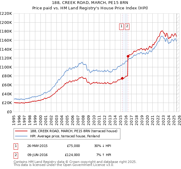 188, CREEK ROAD, MARCH, PE15 8RN: Price paid vs HM Land Registry's House Price Index