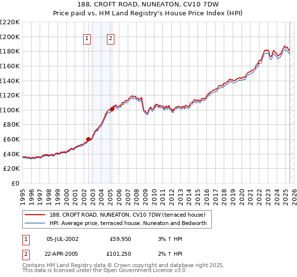 188, CROFT ROAD, NUNEATON, CV10 7DW: Price paid vs HM Land Registry's House Price Index
