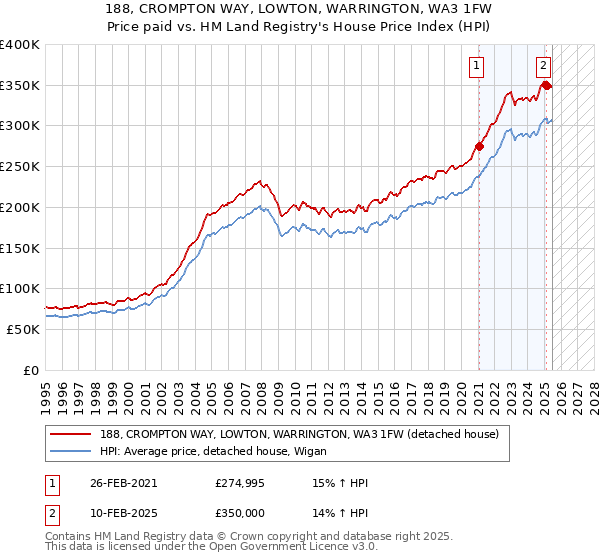 188, CROMPTON WAY, LOWTON, WARRINGTON, WA3 1FW: Price paid vs HM Land Registry's House Price Index