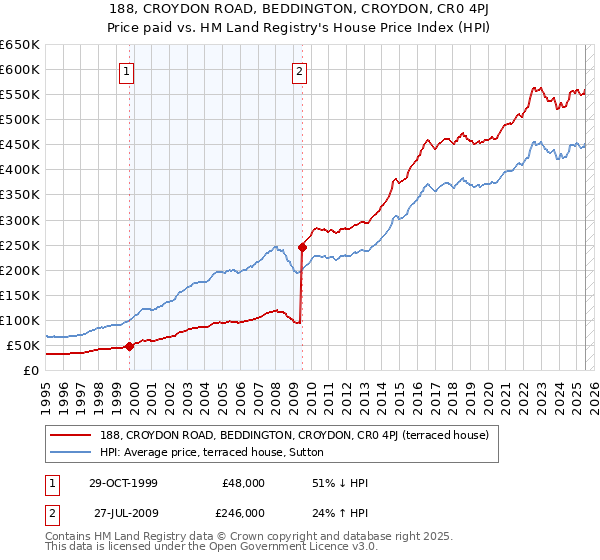 188, CROYDON ROAD, BEDDINGTON, CROYDON, CR0 4PJ: Price paid vs HM Land Registry's House Price Index