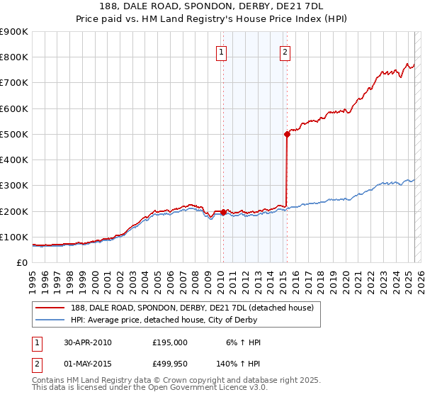 188, DALE ROAD, SPONDON, DERBY, DE21 7DL: Price paid vs HM Land Registry's House Price Index
