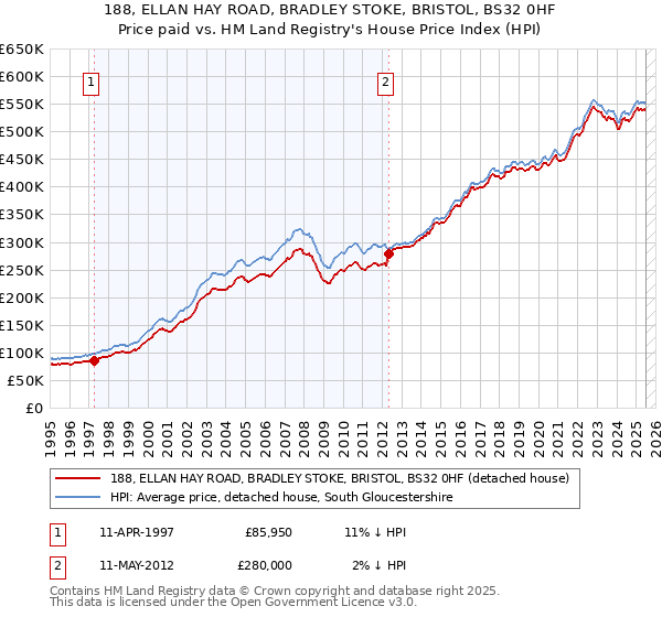 188, ELLAN HAY ROAD, BRADLEY STOKE, BRISTOL, BS32 0HF: Price paid vs HM Land Registry's House Price Index