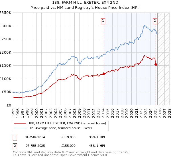 188, FARM HILL, EXETER, EX4 2ND: Price paid vs HM Land Registry's House Price Index