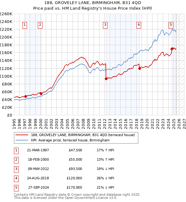 188, GROVELEY LANE, BIRMINGHAM, B31 4QD: Price paid vs HM Land Registry's House Price Index