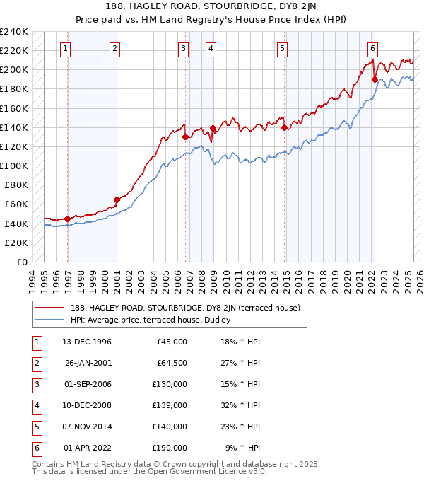 188, HAGLEY ROAD, STOURBRIDGE, DY8 2JN: Price paid vs HM Land Registry's House Price Index