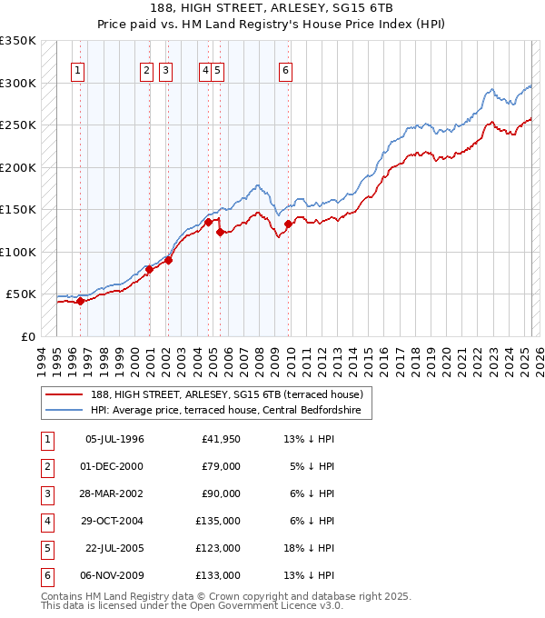 188, HIGH STREET, ARLESEY, SG15 6TB: Price paid vs HM Land Registry's House Price Index